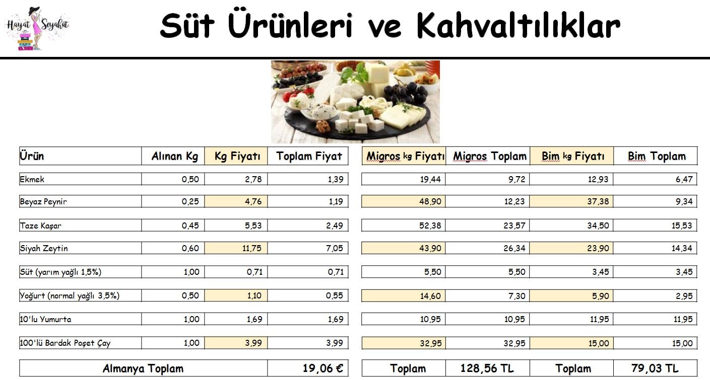 Almanya Türkiye market kaşılaştırması ekmek, süt ürünleri ve kahvaltılık fiyatları nasıl